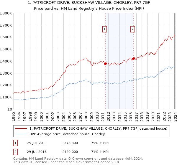 1, PATRICROFT DRIVE, BUCKSHAW VILLAGE, CHORLEY, PR7 7GF: Price paid vs HM Land Registry's House Price Index
