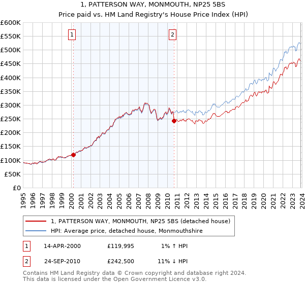 1, PATTERSON WAY, MONMOUTH, NP25 5BS: Price paid vs HM Land Registry's House Price Index