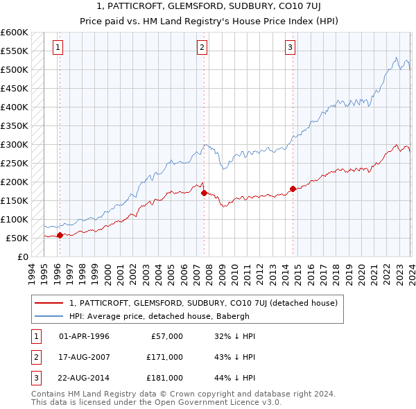 1, PATTICROFT, GLEMSFORD, SUDBURY, CO10 7UJ: Price paid vs HM Land Registry's House Price Index