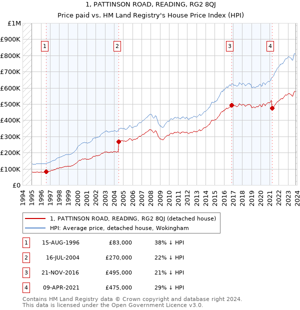 1, PATTINSON ROAD, READING, RG2 8QJ: Price paid vs HM Land Registry's House Price Index