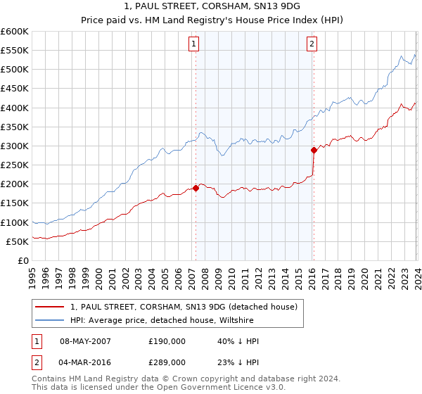1, PAUL STREET, CORSHAM, SN13 9DG: Price paid vs HM Land Registry's House Price Index