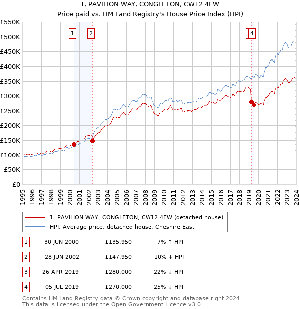 1, PAVILION WAY, CONGLETON, CW12 4EW: Price paid vs HM Land Registry's House Price Index