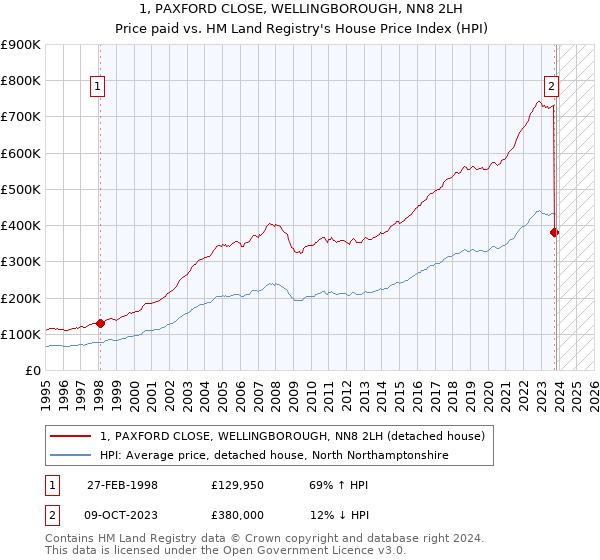 1, PAXFORD CLOSE, WELLINGBOROUGH, NN8 2LH: Price paid vs HM Land Registry's House Price Index