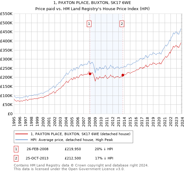 1, PAXTON PLACE, BUXTON, SK17 6WE: Price paid vs HM Land Registry's House Price Index