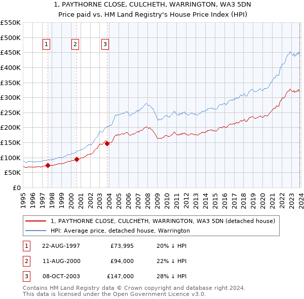 1, PAYTHORNE CLOSE, CULCHETH, WARRINGTON, WA3 5DN: Price paid vs HM Land Registry's House Price Index