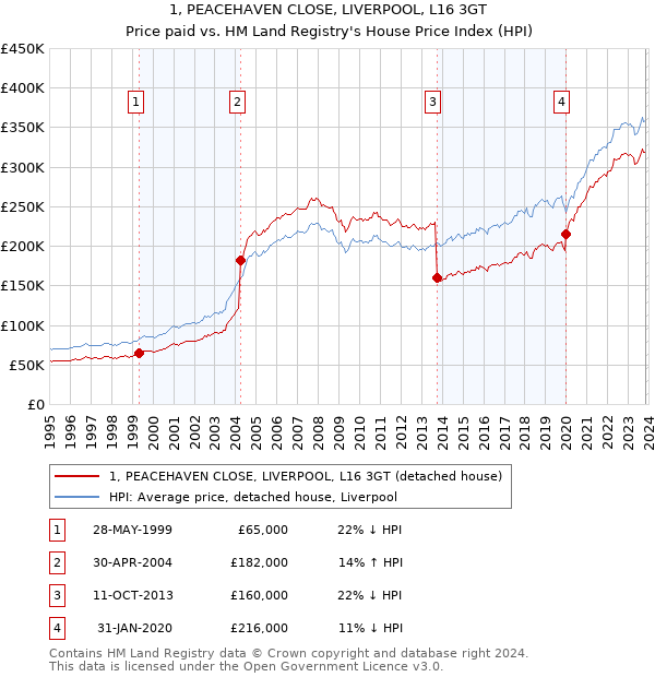 1, PEACEHAVEN CLOSE, LIVERPOOL, L16 3GT: Price paid vs HM Land Registry's House Price Index