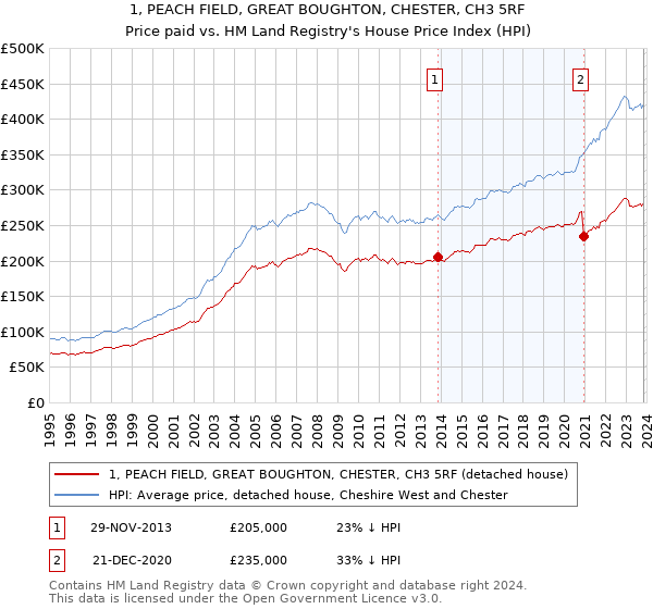 1, PEACH FIELD, GREAT BOUGHTON, CHESTER, CH3 5RF: Price paid vs HM Land Registry's House Price Index