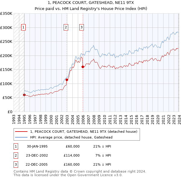 1, PEACOCK COURT, GATESHEAD, NE11 9TX: Price paid vs HM Land Registry's House Price Index