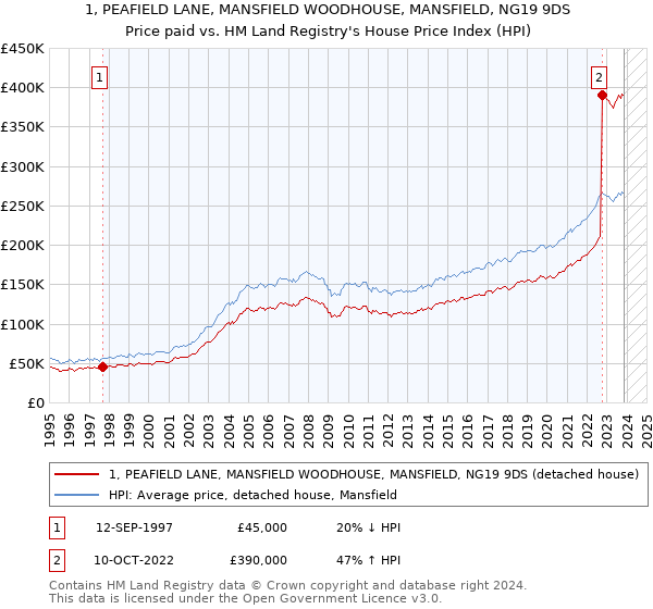 1, PEAFIELD LANE, MANSFIELD WOODHOUSE, MANSFIELD, NG19 9DS: Price paid vs HM Land Registry's House Price Index