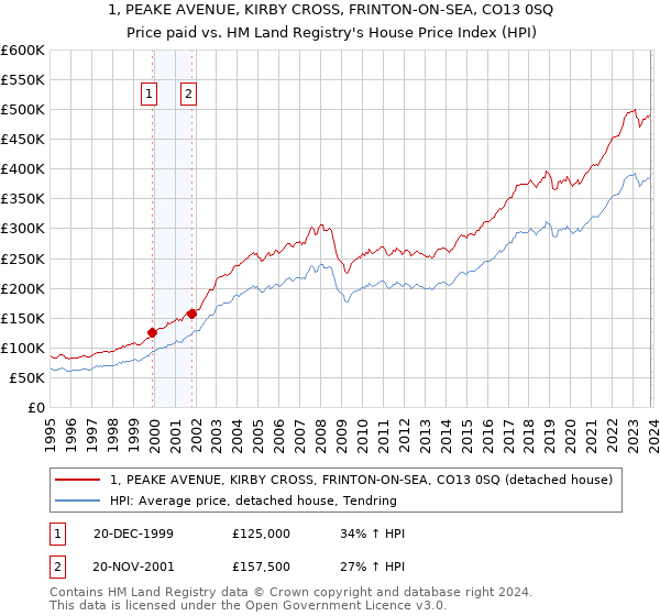 1, PEAKE AVENUE, KIRBY CROSS, FRINTON-ON-SEA, CO13 0SQ: Price paid vs HM Land Registry's House Price Index