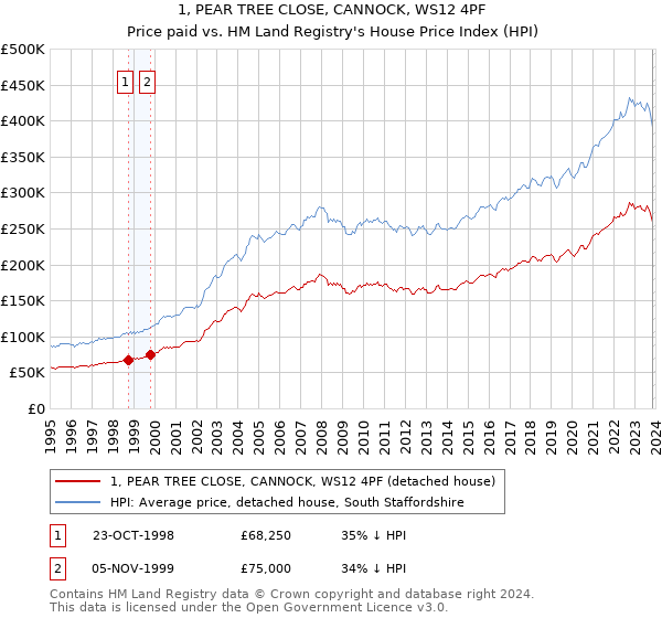 1, PEAR TREE CLOSE, CANNOCK, WS12 4PF: Price paid vs HM Land Registry's House Price Index