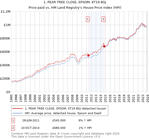 1, PEAR TREE CLOSE, EPSOM, KT19 8GJ: Price paid vs HM Land Registry's House Price Index