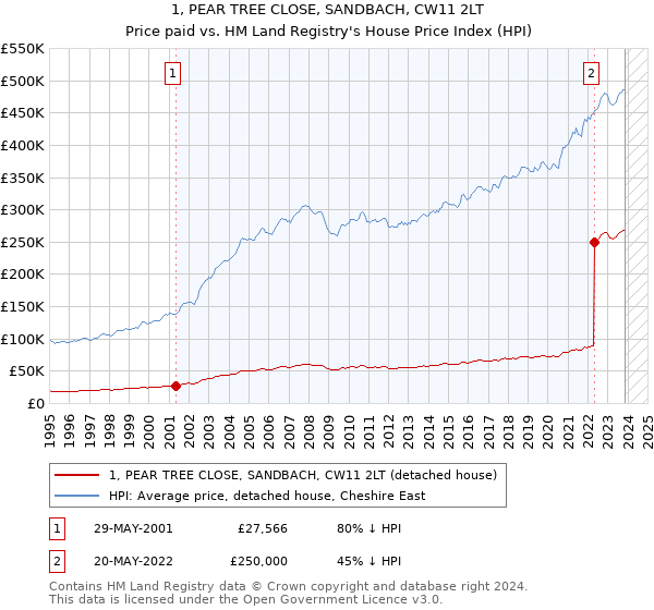 1, PEAR TREE CLOSE, SANDBACH, CW11 2LT: Price paid vs HM Land Registry's House Price Index