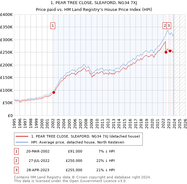 1, PEAR TREE CLOSE, SLEAFORD, NG34 7XJ: Price paid vs HM Land Registry's House Price Index