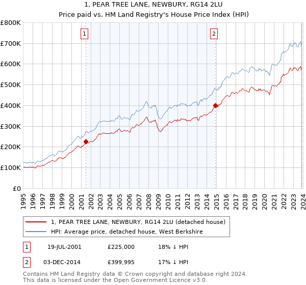 1, PEAR TREE LANE, NEWBURY, RG14 2LU: Price paid vs HM Land Registry's House Price Index