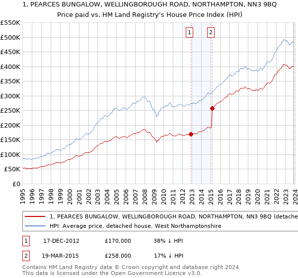 1, PEARCES BUNGALOW, WELLINGBOROUGH ROAD, NORTHAMPTON, NN3 9BQ: Price paid vs HM Land Registry's House Price Index