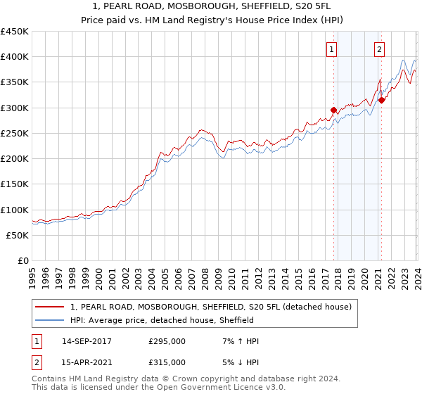 1, PEARL ROAD, MOSBOROUGH, SHEFFIELD, S20 5FL: Price paid vs HM Land Registry's House Price Index