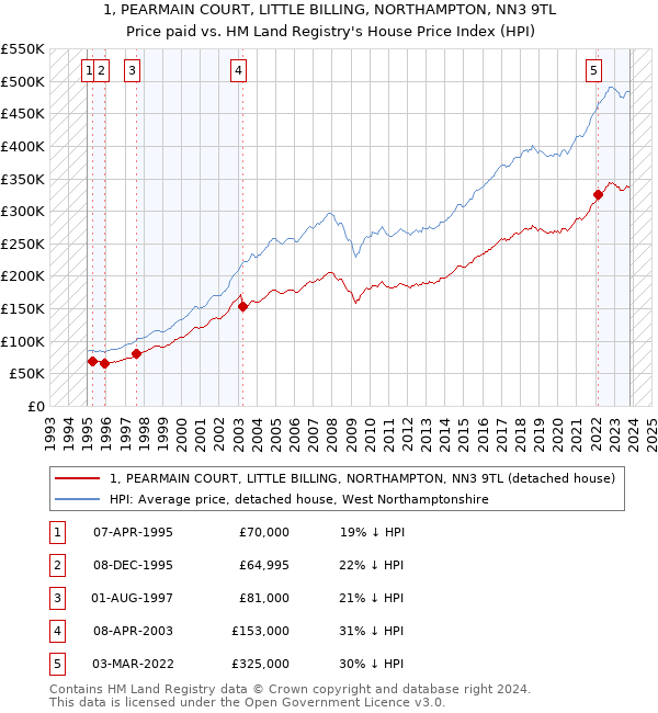 1, PEARMAIN COURT, LITTLE BILLING, NORTHAMPTON, NN3 9TL: Price paid vs HM Land Registry's House Price Index