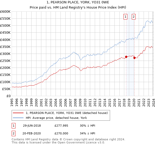 1, PEARSON PLACE, YORK, YO31 0WE: Price paid vs HM Land Registry's House Price Index