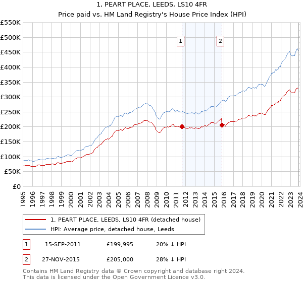 1, PEART PLACE, LEEDS, LS10 4FR: Price paid vs HM Land Registry's House Price Index