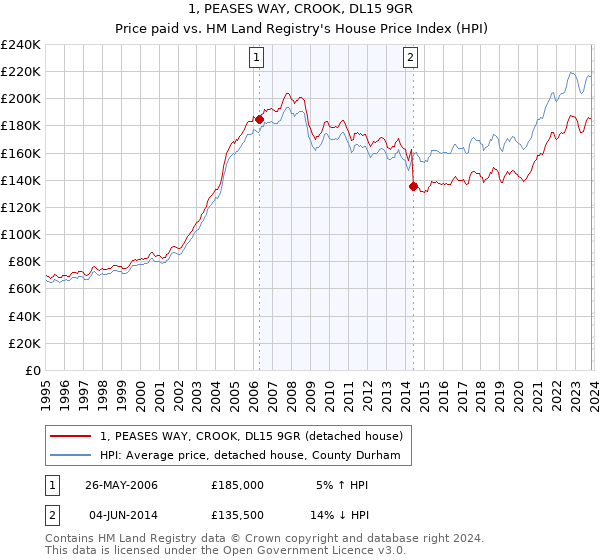 1, PEASES WAY, CROOK, DL15 9GR: Price paid vs HM Land Registry's House Price Index