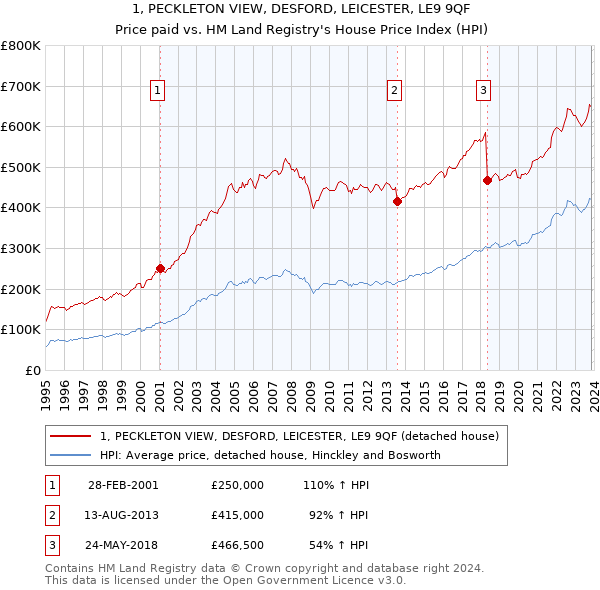 1, PECKLETON VIEW, DESFORD, LEICESTER, LE9 9QF: Price paid vs HM Land Registry's House Price Index