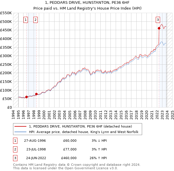 1, PEDDARS DRIVE, HUNSTANTON, PE36 6HF: Price paid vs HM Land Registry's House Price Index