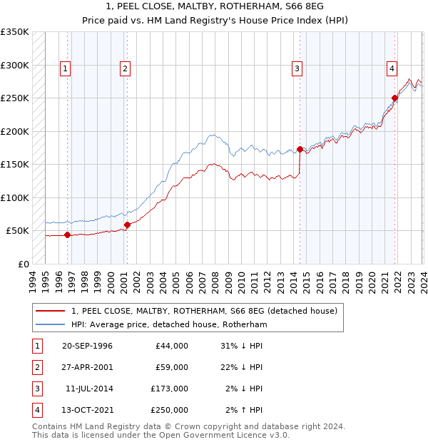 1, PEEL CLOSE, MALTBY, ROTHERHAM, S66 8EG: Price paid vs HM Land Registry's House Price Index