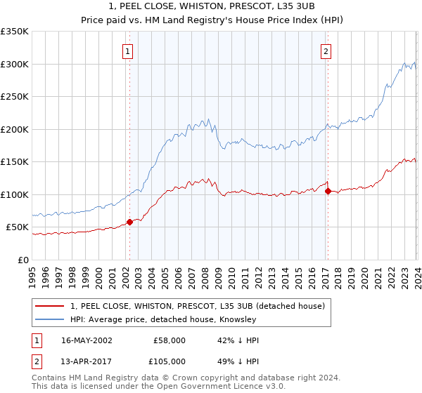 1, PEEL CLOSE, WHISTON, PRESCOT, L35 3UB: Price paid vs HM Land Registry's House Price Index