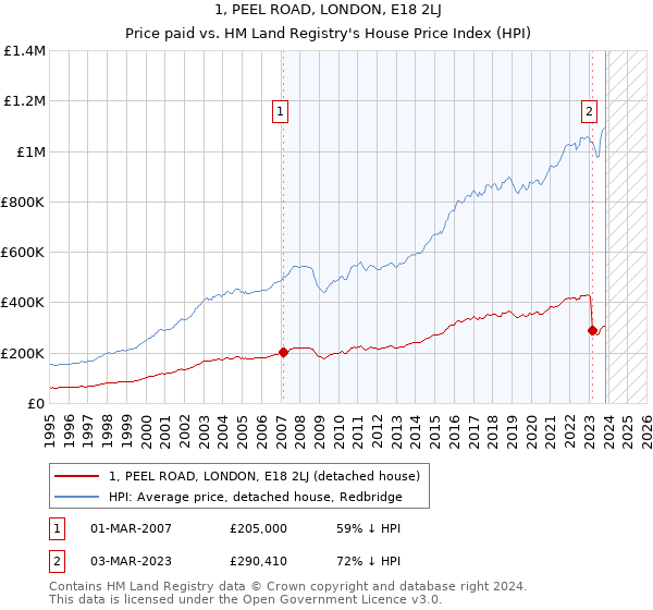1, PEEL ROAD, LONDON, E18 2LJ: Price paid vs HM Land Registry's House Price Index