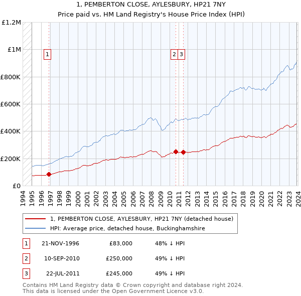 1, PEMBERTON CLOSE, AYLESBURY, HP21 7NY: Price paid vs HM Land Registry's House Price Index
