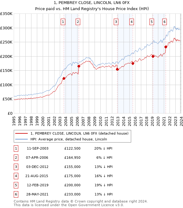 1, PEMBREY CLOSE, LINCOLN, LN6 0FX: Price paid vs HM Land Registry's House Price Index