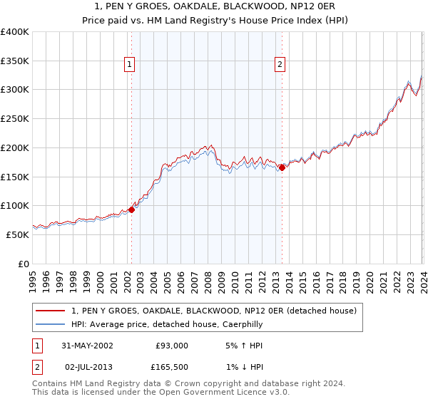 1, PEN Y GROES, OAKDALE, BLACKWOOD, NP12 0ER: Price paid vs HM Land Registry's House Price Index