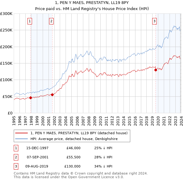 1, PEN Y MAES, PRESTATYN, LL19 8PY: Price paid vs HM Land Registry's House Price Index