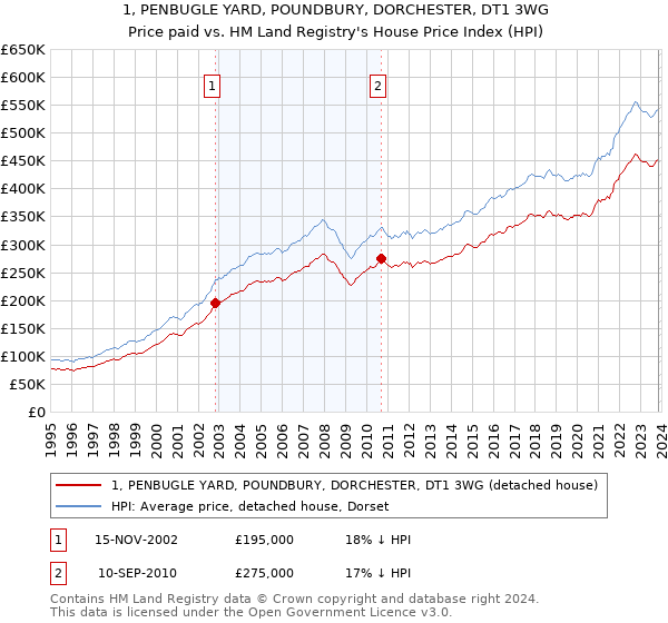 1, PENBUGLE YARD, POUNDBURY, DORCHESTER, DT1 3WG: Price paid vs HM Land Registry's House Price Index