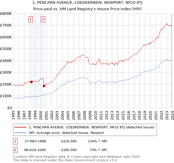 1, PENCARN AVENUE, COEDKERNEW, NEWPORT, NP10 8TJ: Price paid vs HM Land Registry's House Price Index