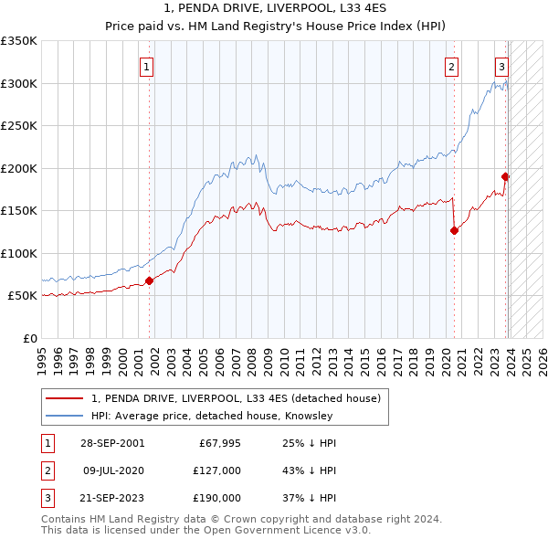 1, PENDA DRIVE, LIVERPOOL, L33 4ES: Price paid vs HM Land Registry's House Price Index