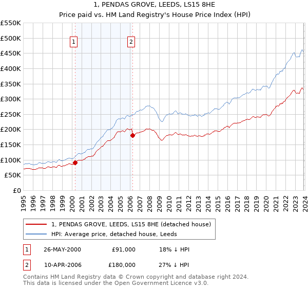 1, PENDAS GROVE, LEEDS, LS15 8HE: Price paid vs HM Land Registry's House Price Index