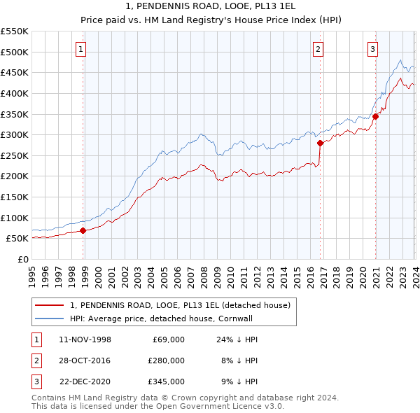 1, PENDENNIS ROAD, LOOE, PL13 1EL: Price paid vs HM Land Registry's House Price Index