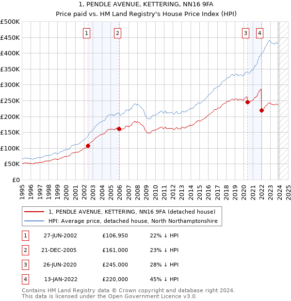 1, PENDLE AVENUE, KETTERING, NN16 9FA: Price paid vs HM Land Registry's House Price Index