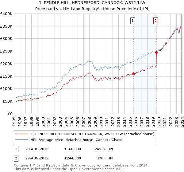 1, PENDLE HILL, HEDNESFORD, CANNOCK, WS12 1LW: Price paid vs HM Land Registry's House Price Index