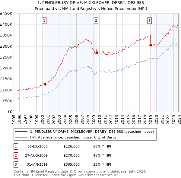 1, PENDLEBURY DRIVE, MICKLEOVER, DERBY, DE3 9SS: Price paid vs HM Land Registry's House Price Index