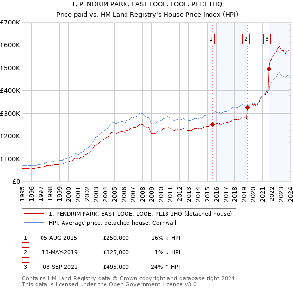 1, PENDRIM PARK, EAST LOOE, LOOE, PL13 1HQ: Price paid vs HM Land Registry's House Price Index
