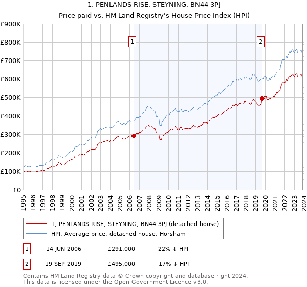1, PENLANDS RISE, STEYNING, BN44 3PJ: Price paid vs HM Land Registry's House Price Index