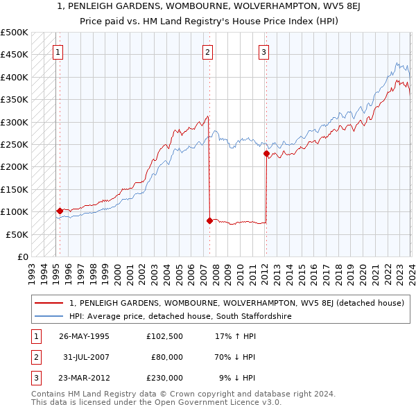 1, PENLEIGH GARDENS, WOMBOURNE, WOLVERHAMPTON, WV5 8EJ: Price paid vs HM Land Registry's House Price Index