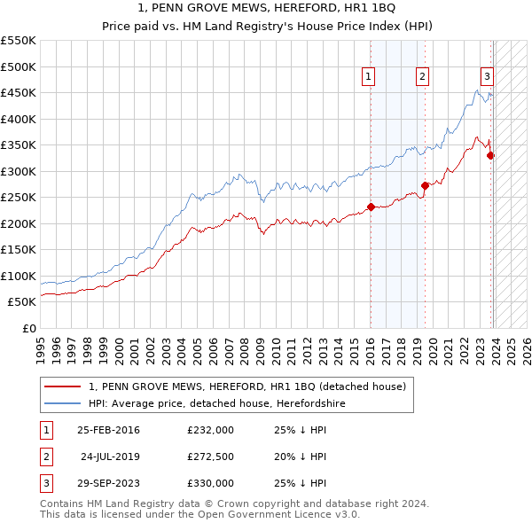 1, PENN GROVE MEWS, HEREFORD, HR1 1BQ: Price paid vs HM Land Registry's House Price Index