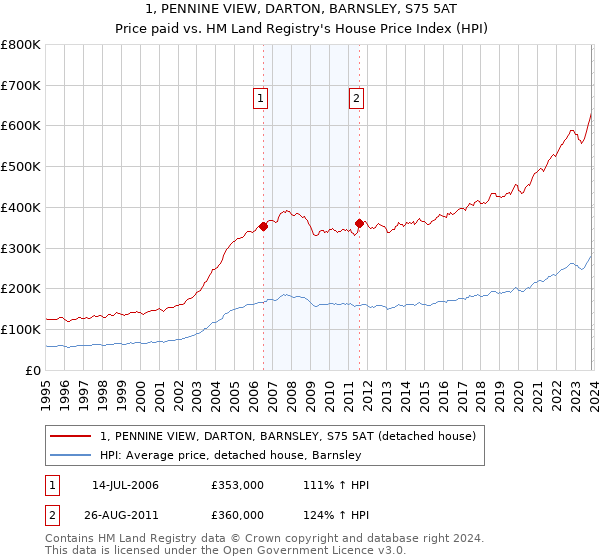 1, PENNINE VIEW, DARTON, BARNSLEY, S75 5AT: Price paid vs HM Land Registry's House Price Index