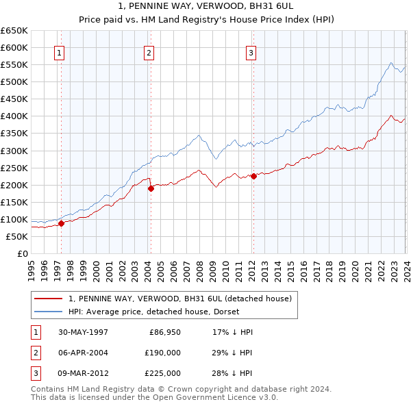 1, PENNINE WAY, VERWOOD, BH31 6UL: Price paid vs HM Land Registry's House Price Index