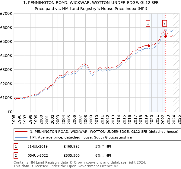 1, PENNINGTON ROAD, WICKWAR, WOTTON-UNDER-EDGE, GL12 8FB: Price paid vs HM Land Registry's House Price Index