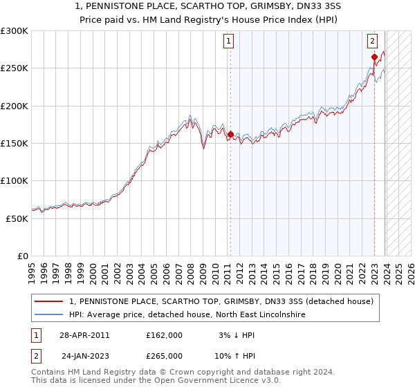 1, PENNISTONE PLACE, SCARTHO TOP, GRIMSBY, DN33 3SS: Price paid vs HM Land Registry's House Price Index